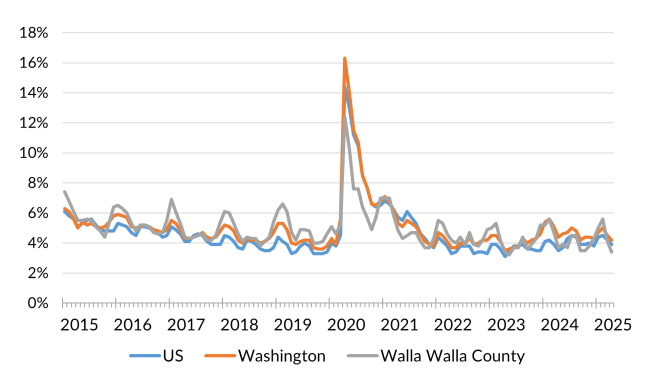 A chart showing the not seasonally adjusted unemployment rate for the United States, Washington and Walla Walla County from January 2014 to April 2025.