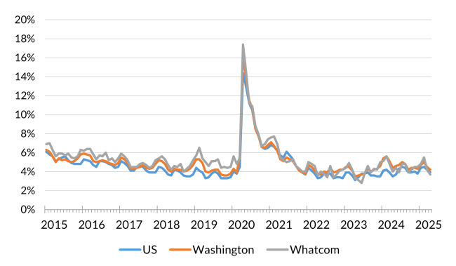 A chart showing the not seasonally adjusted unemployment rate for the United States, Washington and Whatcom County from January 2015 to April 2025