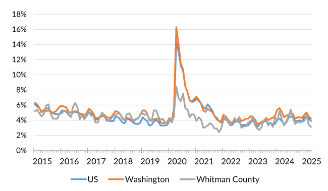 A chart showing the not seasonally adjusted unemployment rate for the United States, Washington and Whitman County from January 2014 to April 2025.