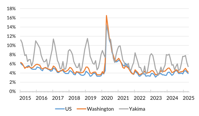 A chart showing the not seasonally adjusted unemployment rate for the United States, Washington and Yakima County from January 2014 to April 2025.