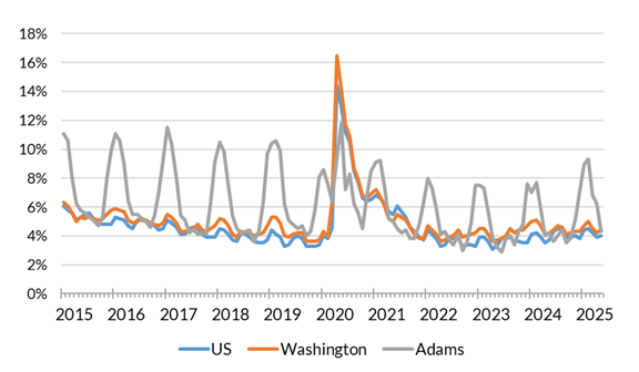 A chart showing the not seasonally adjusted unemployment rate for the United States, Washington and Adams County from February 2014 to May 2025.
