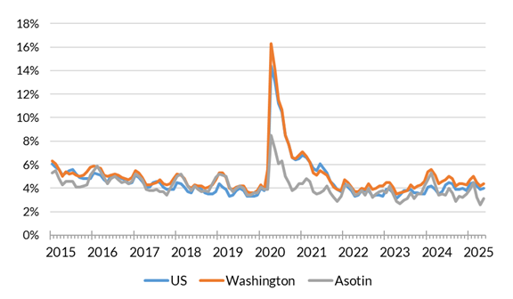 A chart showing the not seasonally adjusted unemployment rate for the United States, Washington and Asotin County from January 2014 to May 2025.