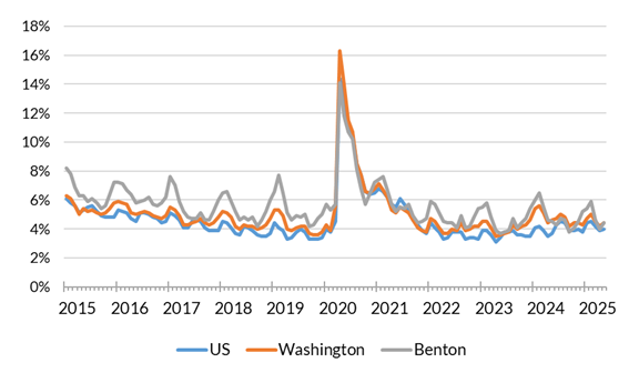 A chart showing the not seasonally adjusted unemployment rate for the United States, Washington and Benton County from January 2014 to May 2025.