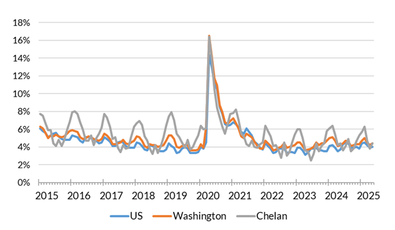 A chart showing the not seasonally adjusted unemployment rate for the United States, Washington and Chelan County from January 2014 to May 2025.