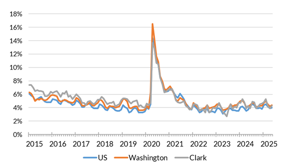 A chart showing the not seasonally adjusted unemployment rate for the United States, Washington and Clark County from January 2015 to May 2025.