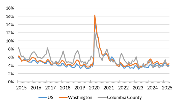 A chart showing the not seasonally adjusted unemployment rate for the United States, Washington and Columbia County from January 2014 to May 2025.