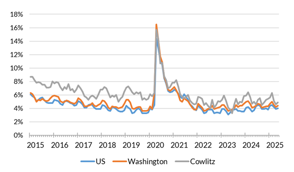 A chart showing the not seasonally adjusted unemployment rate for the United States, Washington and Cowlitz County from January 2015 to May 2025.