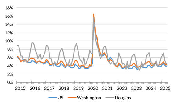 A chart showing the not seasonally adjusted unemployment rate for the United States, Washington and Douglas County from January 2014 to May 2025.