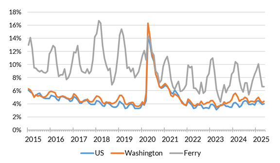 A chart showing the not seasonally adjusted unemployment rate for the United States, Washington and Ferry County from January 2014 to May 2025.