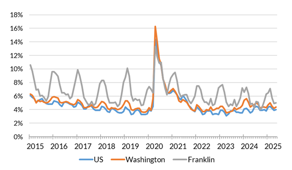 A chart showing the not seasonally adjusted unemployment rate for the United States, Washington and Franklin County from January 2014 to May 2025.