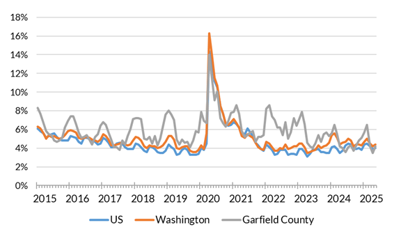 A chart showing the not seasonally adjusted unemployment rate for the United States, Washington and Garfield County from January 2014 to May 2025.