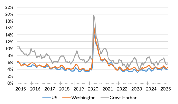 A chart showing the not seasonally adjusted unemployment rate for the United States, Washington and Grays Harbor County from January 2015 to May 2025.
