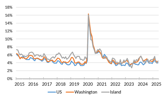 A chart showing the not seasonally adjusted unemployment rate for the United States, Washington and Island County from January 2014 to May 2025.