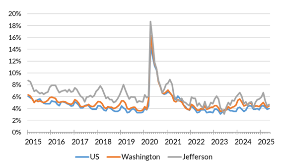 A chart showing the not seasonally adjusted unemployment rate for the United States, Washington and Jefferson County from January 2014 to May 2025.