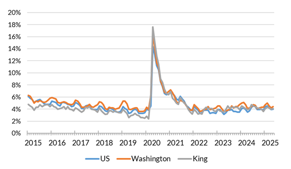 A chart showing the not seasonally adjusted unemployment rate for the United States, Washington and King County from January 2014 to May 2025.