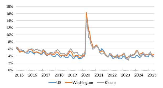 A chart showing the not seasonally adjusted unemployment rate for the United States, Washington and Kitsap County from January 2014 to May 2025.