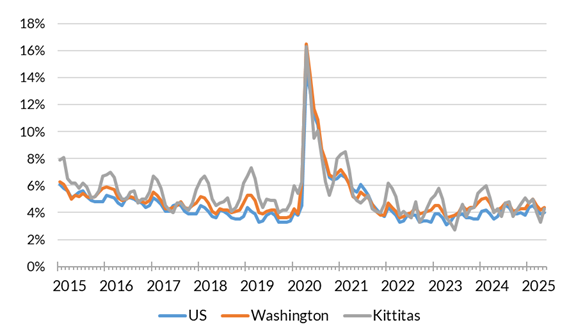 A chart showing the not seasonally adjusted unemployment rate for the United States, Washington and Kittitas County from January 2014 to May 2025.