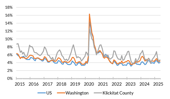 A chart showing the not seasonally adjusted unemployment rate for the United States, Washington and Klickitat County from January 2014 to May 2025.