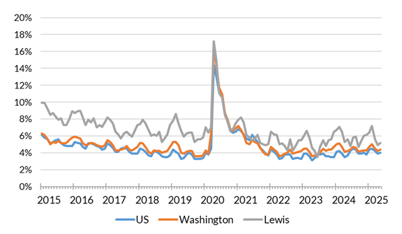 A chart showing the not seasonally adjusted unemployment rate for the United States, Washington and Lewis County from January 2015 to May 2025.
