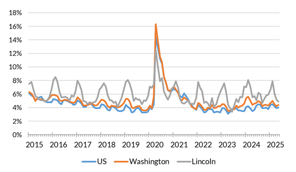 A chart showing the not seasonally adjusted unemployment rate for the United States, Washington and Lincoln County from January 2014 to May 2025.