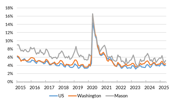 A chart showing the not seasonally adjusted unemployment rate for the United States, Washington and Mason County from January 2015 to May 2025.