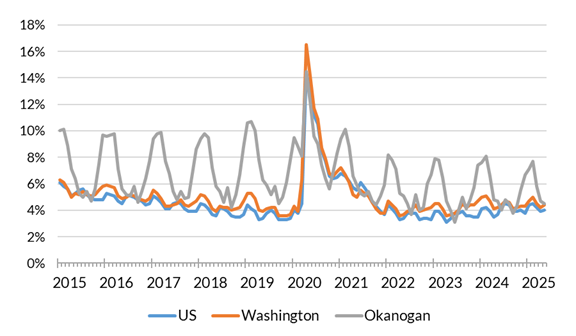 A chart showing the not seasonally adjusted unemployment rate for the United States, Washington and Okanogan County from January 2014 to May 2025.