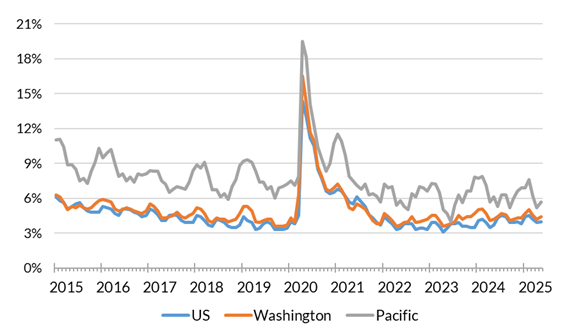 A chart showing the not seasonally adjusted unemployment rate for the United States, Washington and Pacific County from January 2015 to May 2025.