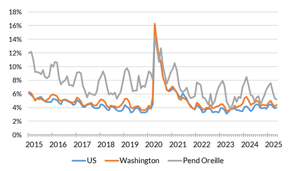 A chart showing the not seasonally adjusted unemployment rate for the United States, Washington and Pend Orielle County from January 2014 to May 2025.