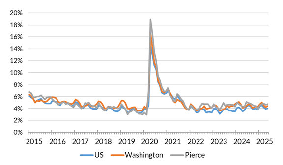 A chart showing the not seasonally adjusted unemployment rate for the United States, Washington and Pierce County from January 2014 to May 2025.