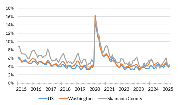 A chart showing the not seasonally adjusted unemployment rate for the United States, Washington and Skamania County from January 2014 to May 2025.
