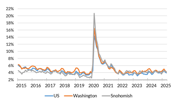 A chart showing the not seasonally adjusted unemployment rate for the United States, Washington and Snohomish County from January 2014 to May 2025.
