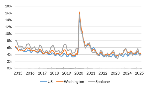 A chart showing the not seasonally adjusted unemployment rate for the United States, Washington and Spokane County from January 2014 to May 2025.