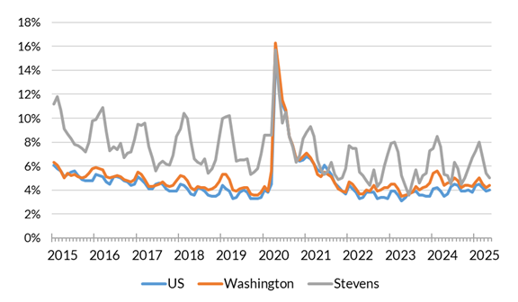 A chart showing the not seasonally adjusted unemployment rate for the United States, Washington and Stevens County from January 2014 to May 2025.