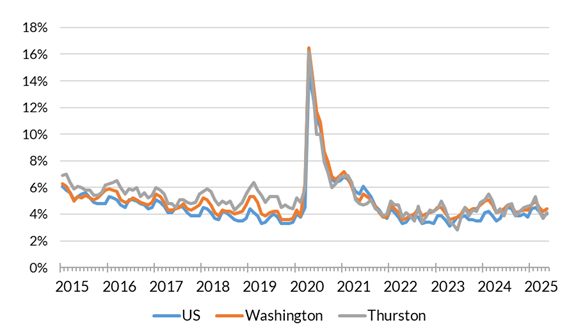 A chart showing the not seasonally adjusted unemployment rate for the United States, Washington and Thurston County from January 2014 to May 2025.