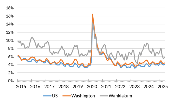 A chart showing the not seasonally adjusted unemployment rate for the United States, Washington and Wahkiakum County from January 2014 to May 2025.