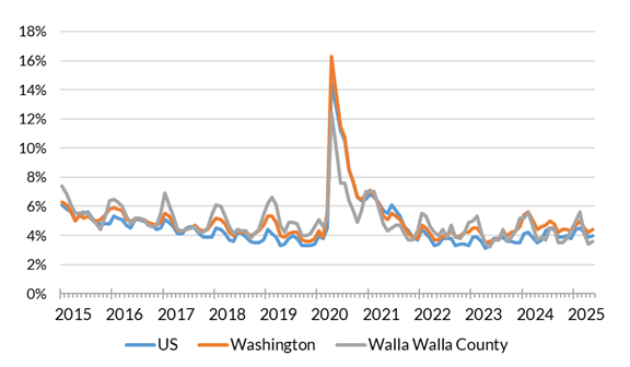 A chart showing the not seasonally adjusted unemployment rate for the United States, Washington and Walla Walla County from January 2014 to May 2025.