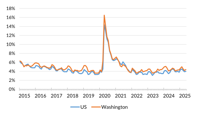 A chart showing the not seasonally adjusted unemployment rate for the United States, Washington state from January 2014 to May 2025.