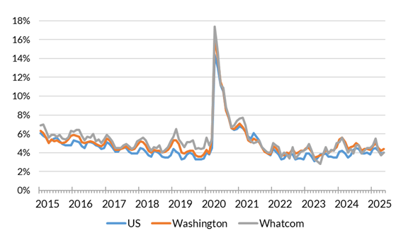 A chart showing the not seasonally adjusted unemployment rate for the United States, Washington and Whatcom County from January 2014 to May 2025.