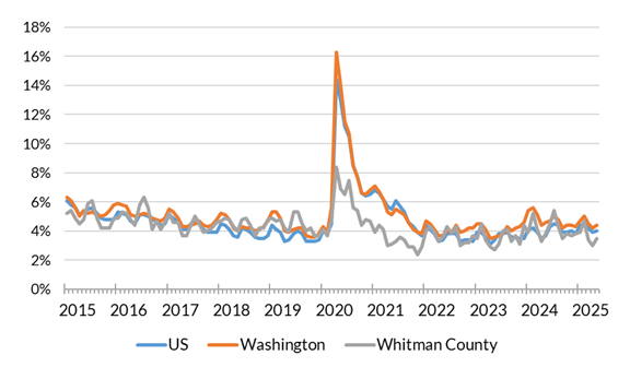 A chart showing the not seasonally adjusted unemployment rate for the United States, Washington and Whitman County from January 2014 to May 2025.
