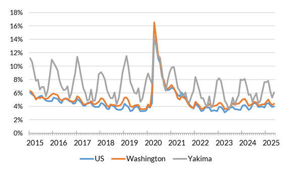 A chart showing the not seasonally adjusted unemployment rate for the United States, Washington and Yakima County from January 2014 to May 2025.
