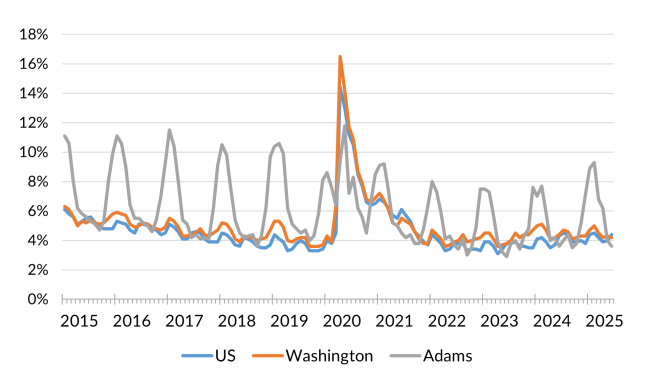 A chart showing the not seasonally adjusted unemployment rate for the United States, Washington and Adams County from February 2014 to June 2025.