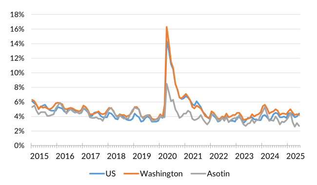 A chart showing the not seasonally adjusted unemployment rate for the United States, Washington and Asotin County from January 2014 to June 2025.