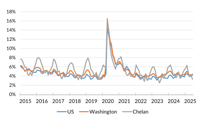 A chart showing the not seasonally adjusted unemployment rate for the United States, Washington and Chelan County from January 2014 to June 2025.