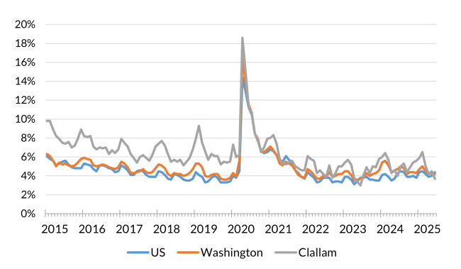 A chart showing the not seasonally adjusted unemployment rate for the United States, Washington and Clallam County from January 2014 to June 2025.