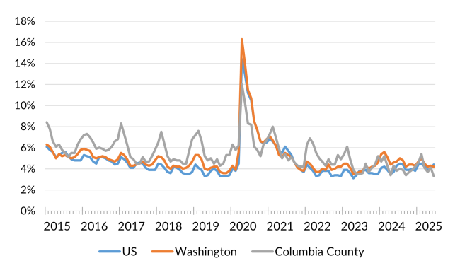 A chart showing the not seasonally adjusted unemployment rate for the United States, Washington and Columbia County from January 2014 to June 2025.