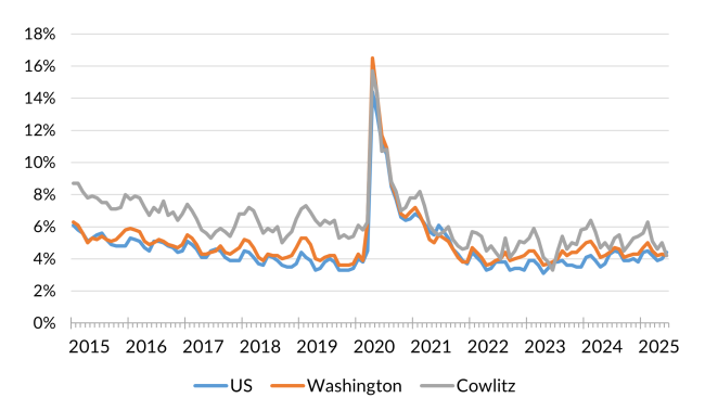 A chart showing the not seasonally adjusted unemployment rate for the United States, Washington and Cowlitz County from January 2015 to June 2025.