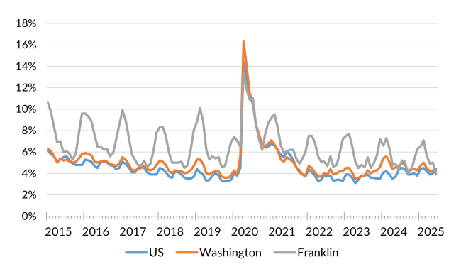 A chart showing the not seasonally adjusted unemployment rate for the United States, Washington and Franklin County from January 2014 to June 2025.