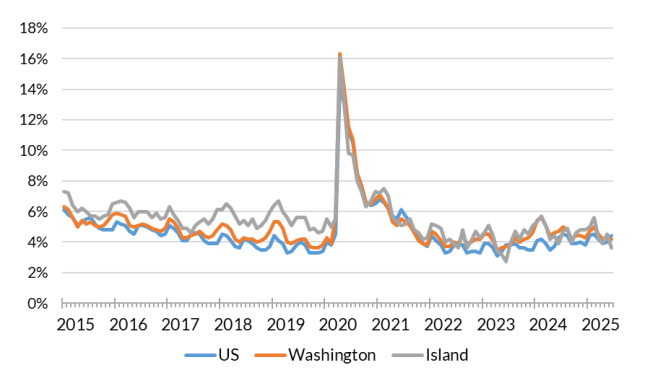 A chart showing the not seasonally adjusted unemployment rate for the United States, Washington and Island County from January 2014 to June 2025.