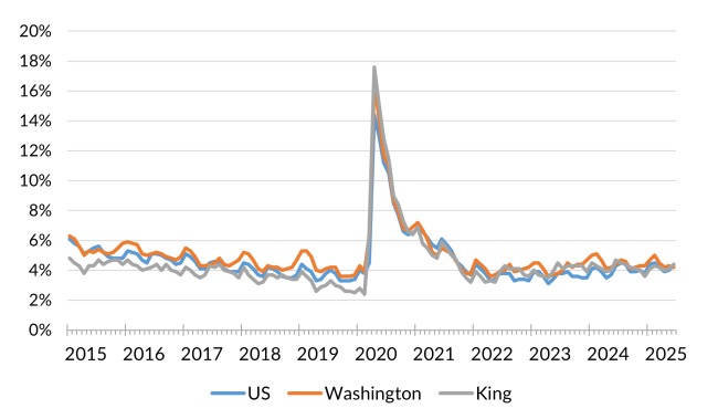 A chart showing the not seasonally adjusted unemployment rate for the United States, Washington and King County from January 2014 to June 2025.