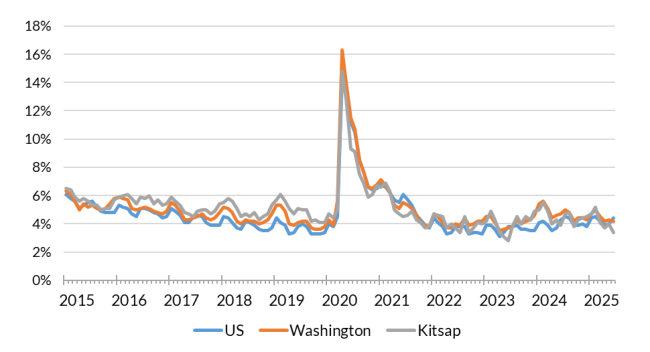 A chart showing the not seasonally adjusted unemployment rate for the United States, Washington and Kitsap County from January 2014 to June 2025.